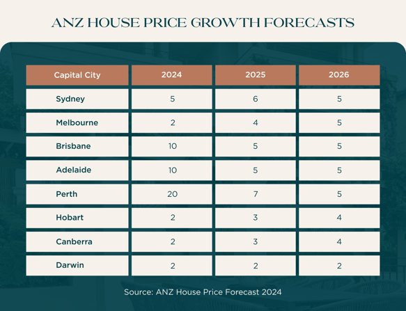 ANZ house price growth forecasts-2