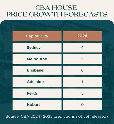 CBA house price growth forecasts-1