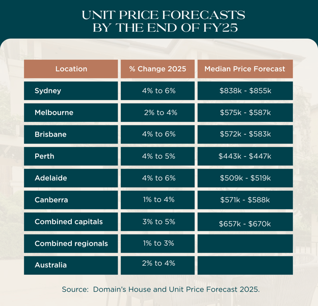 Domain Unit Price Forecasts by the end of FY25-1