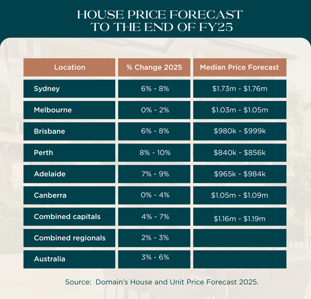 Domain_ House Price forecast to the end of FY25.-1