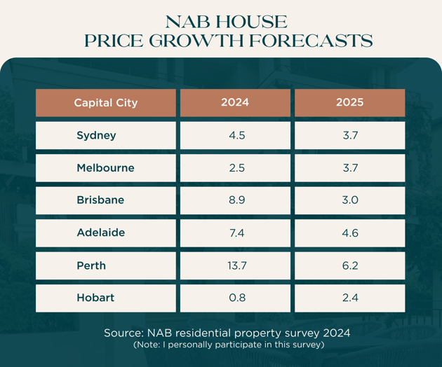 NAB house price growth forecasts-1