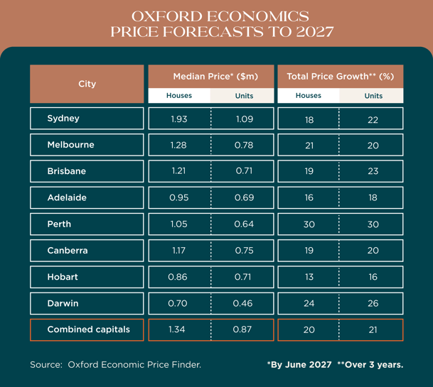 Oxford Economics Price Forecasts to 2027-1