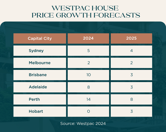 Westpac house price growth forecasts-1